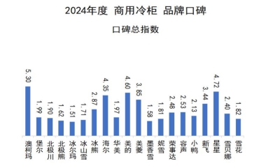 2024商用冷柜品牌口碑发布，澳柯玛连续11年夺冠